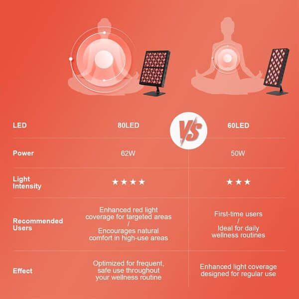 Lampe à lumière rouge 80 LED 62 W, 660 nm et 850 nm avec minuterie, réglage de la luminosité, lumière rouge infrarouge pour la maison, le bureau